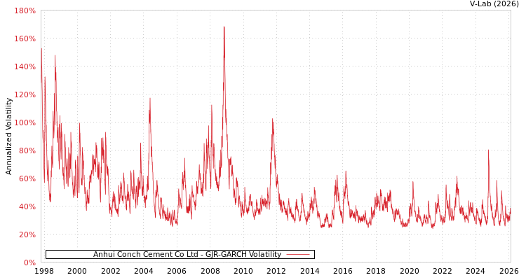 graph of Anhui Conch Cement Co Ltd GJR-GARCH