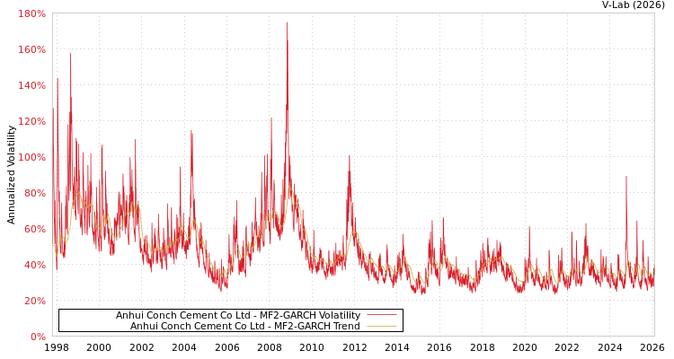 graph of Anhui Conch Cement Co Ltd MF2-GARCH