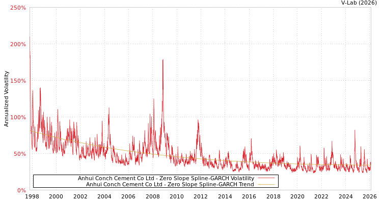 graph of Anhui Conch Cement Co Ltd S0GARCH