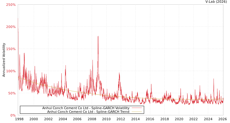 graph of Anhui Conch Cement Co Ltd SGARCH