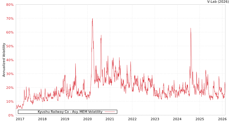 graph of Kyushu Railway Co AMEM