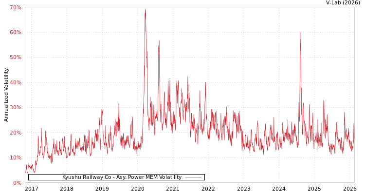 graph of Kyushu Railway Co APMEM
