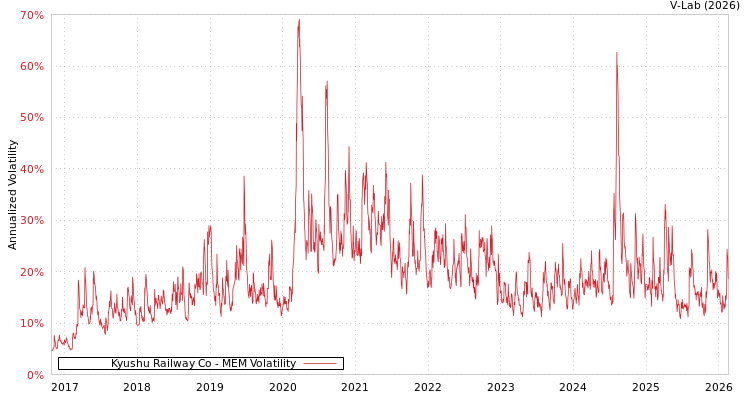 graph of Kyushu Railway Co MEM