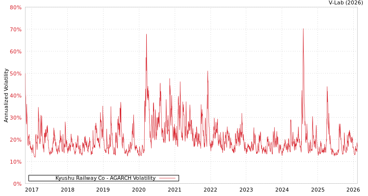 graph of Kyushu Railway Co AGARCH