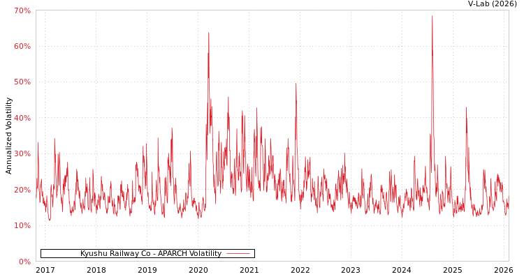 graph of Kyushu Railway Co APARCH