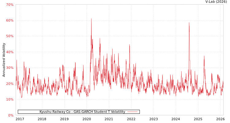 graph of Kyushu Railway Co GAS-GARCH-T