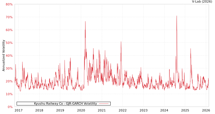 graph of Kyushu Railway Co GJR-GARCH