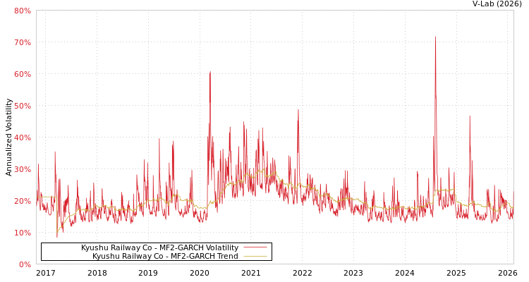 graph of Kyushu Railway Co MF2-GARCH