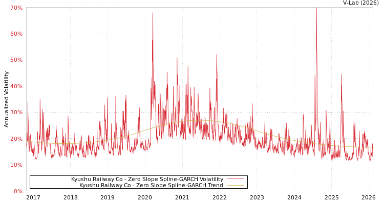 graph of Kyushu Railway Co S0GARCH