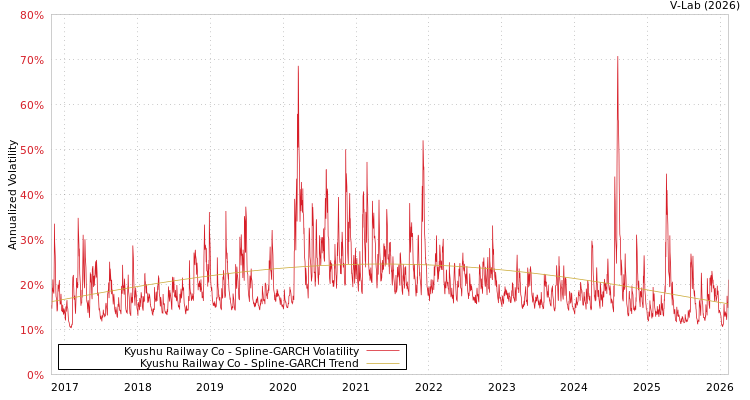 graph of Kyushu Railway Co SGARCH