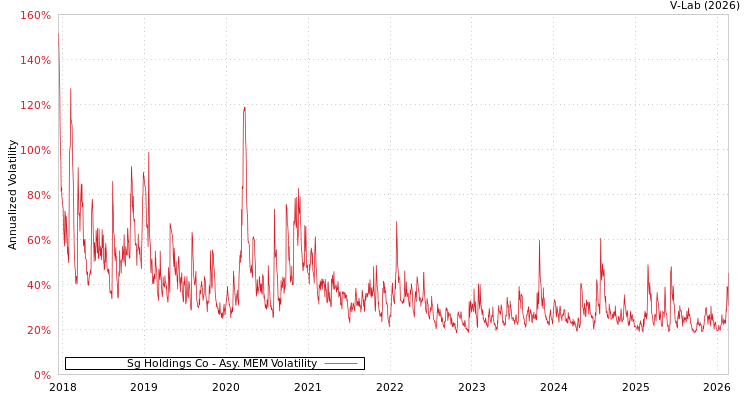 graph of Sg Holdings Co AMEM