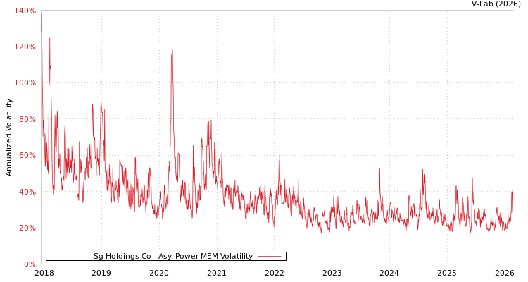 graph of Sg Holdings Co APMEM