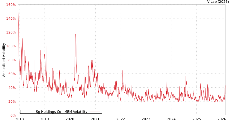 graph of Sg Holdings Co MEM
