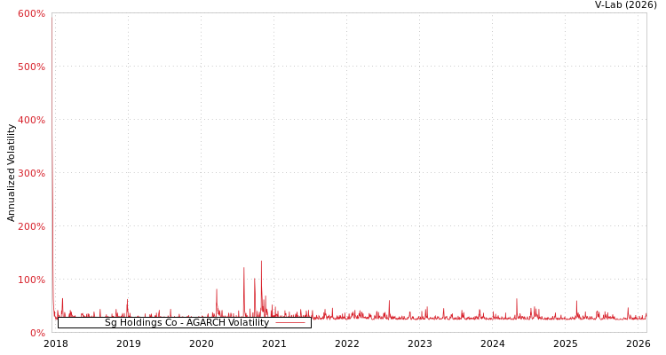graph of Sg Holdings Co AGARCH
