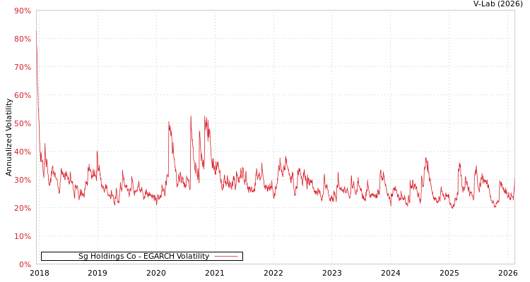 graph of Sg Holdings Co EGARCH