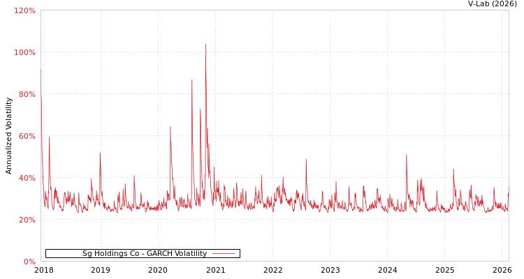 graph of Sg Holdings Co GARCH