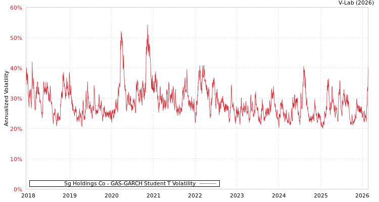 graph of Sg Holdings Co GAS-GARCH-T