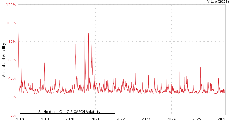graph of Sg Holdings Co GJR-GARCH