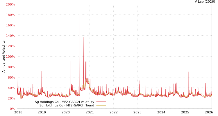 graph of Sg Holdings Co MF2-GARCH