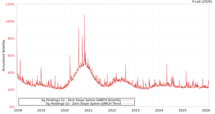 graph of Sg Holdings Co S0GARCH