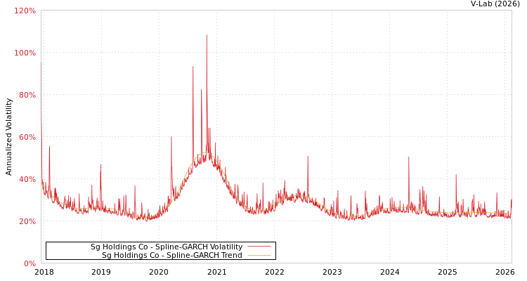 graph of Sg Holdings Co SGARCH