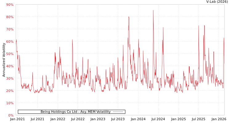 graph of Being Holdings Co Ltd AMEM