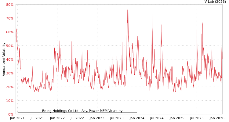 graph of Being Holdings Co Ltd APMEM