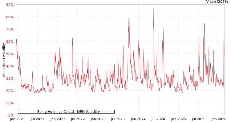 graph of Being Holdings Co Ltd MEM
