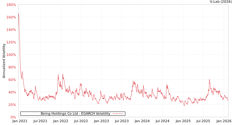graph of Being Holdings Co Ltd EGARCH