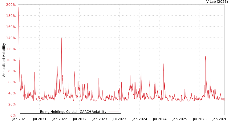 graph of Being Holdings Co Ltd GARCH