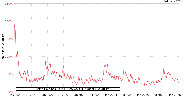 graph of Being Holdings Co Ltd GAS-GARCH-T