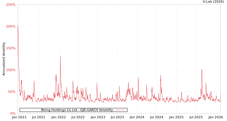 graph of Being Holdings Co Ltd GJR-GARCH