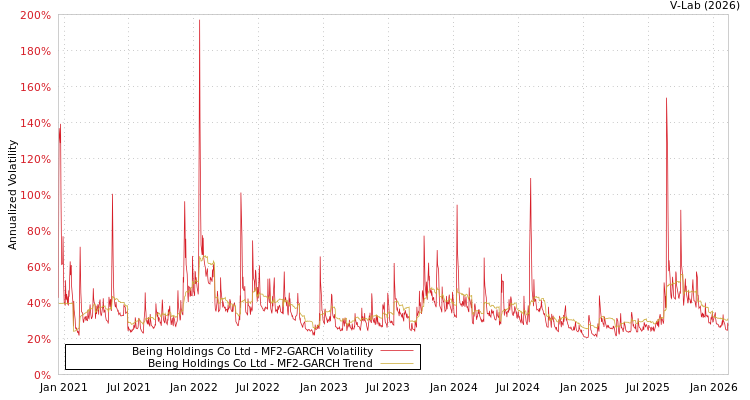 graph of Being Holdings Co Ltd MF2-GARCH