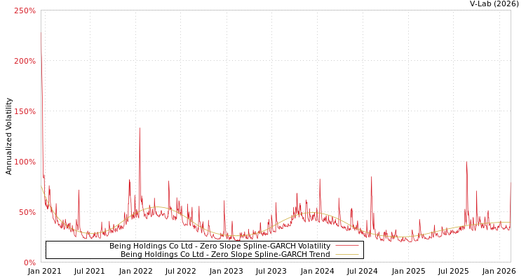 graph of Being Holdings Co Ltd S0GARCH