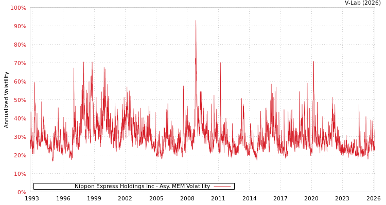 graph of Nippon Express Holdings Inc AMEM