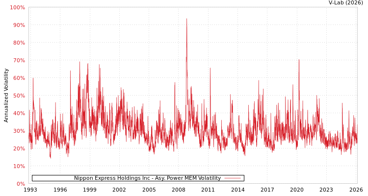 graph of Nippon Express Holdings Inc APMEM
