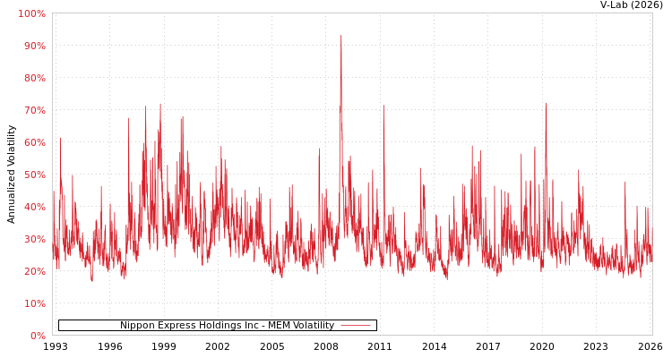 graph of Nippon Express Holdings Inc MEM