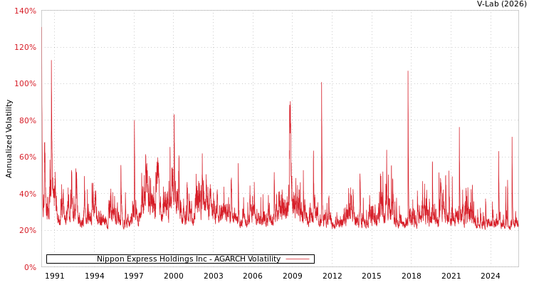 graph of Nippon Express Holdings Inc AGARCH