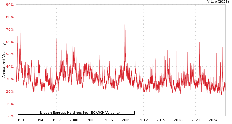 graph of Nippon Express Holdings Inc EGARCH