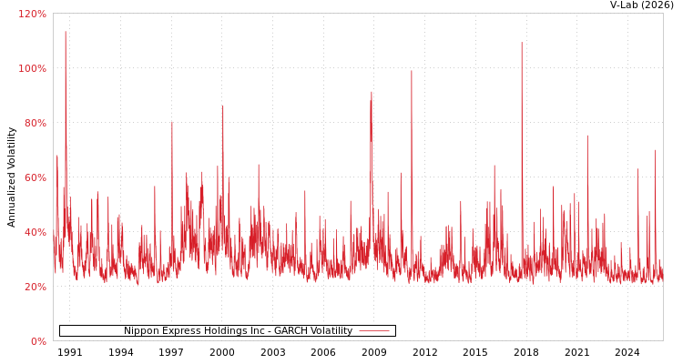 graph of Nippon Express Holdings Inc GARCH