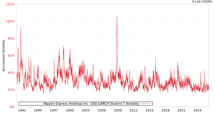 graph of Nippon Express Holdings Inc GAS-GARCH-T
