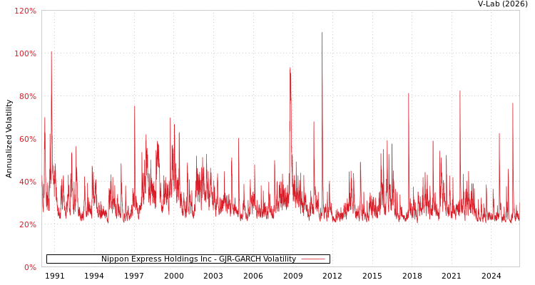 graph of Nippon Express Holdings Inc GJR-GARCH