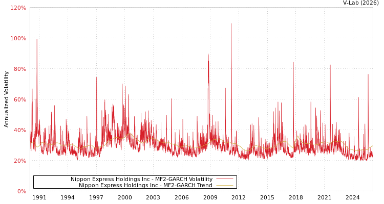 graph of Nippon Express Holdings Inc MF2-GARCH