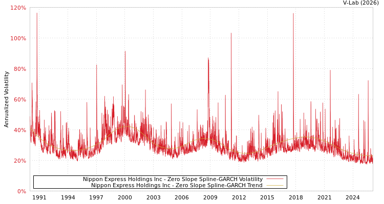 graph of Nippon Express Holdings Inc S0GARCH