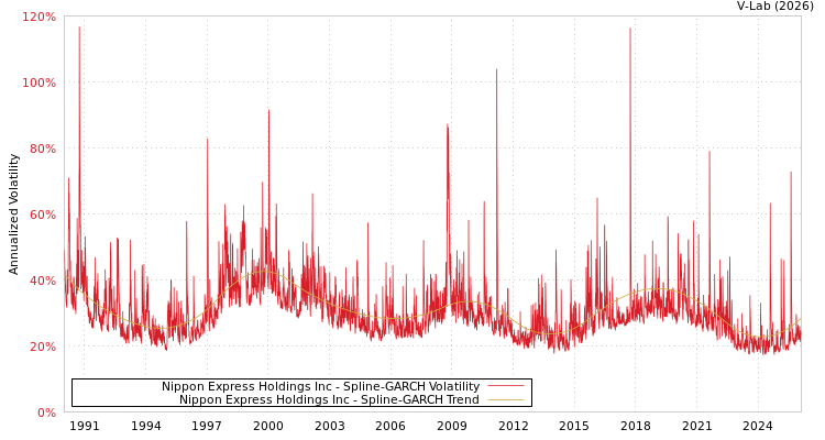 graph of Nippon Express Holdings Inc SGARCH