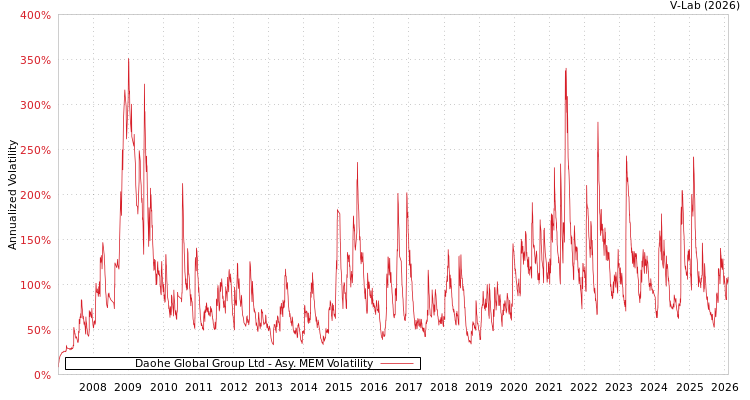 graph of Daohe Global Group Ltd AMEM