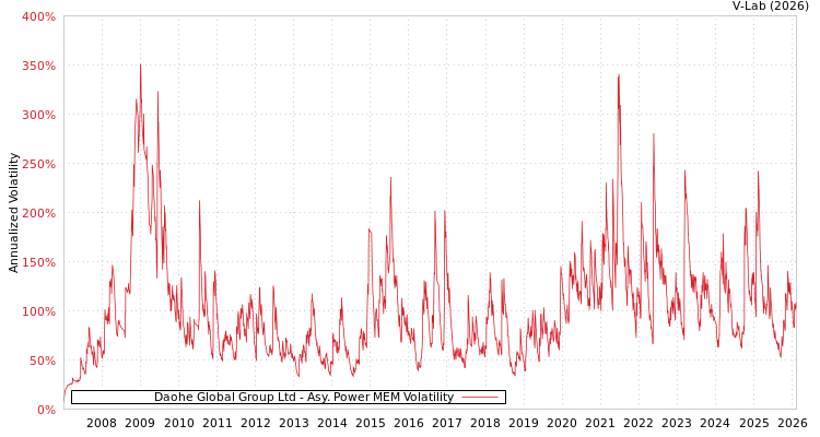 graph of Daohe Global Group Ltd APMEM
