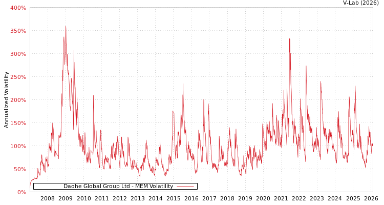 graph of Daohe Global Group Ltd MEM