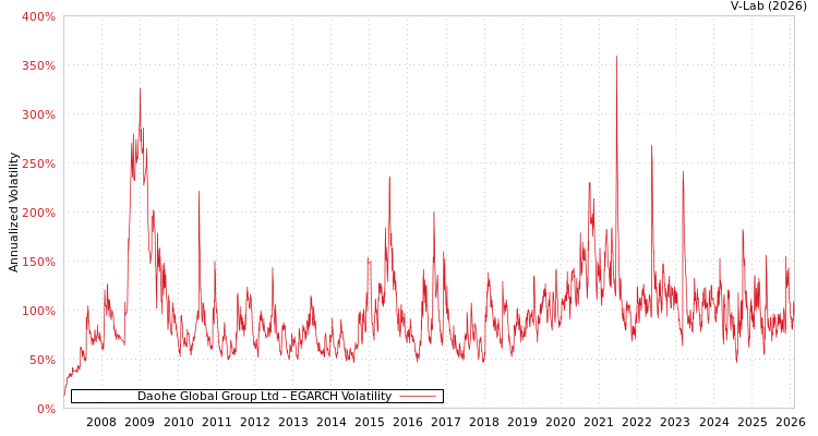 graph of Daohe Global Group Ltd EGARCH