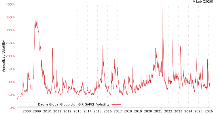 graph of Daohe Global Group Ltd GJR-GARCH